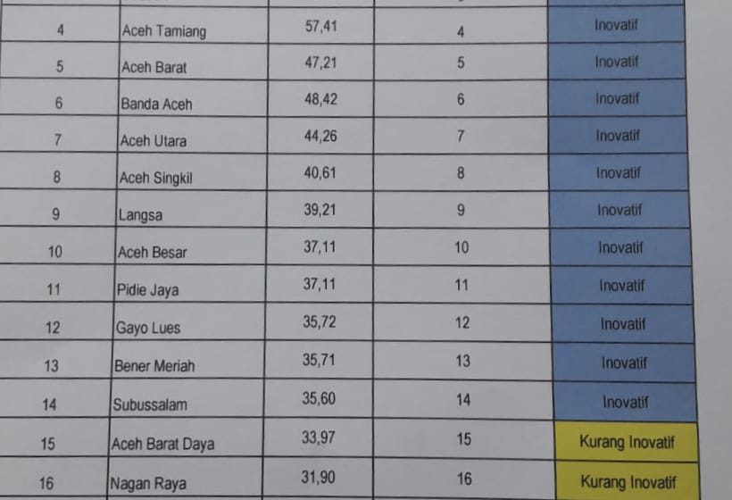  Kabupaten Gayo Lues Dinyatakan Masuk Daerah Inovatif Tahun 2022