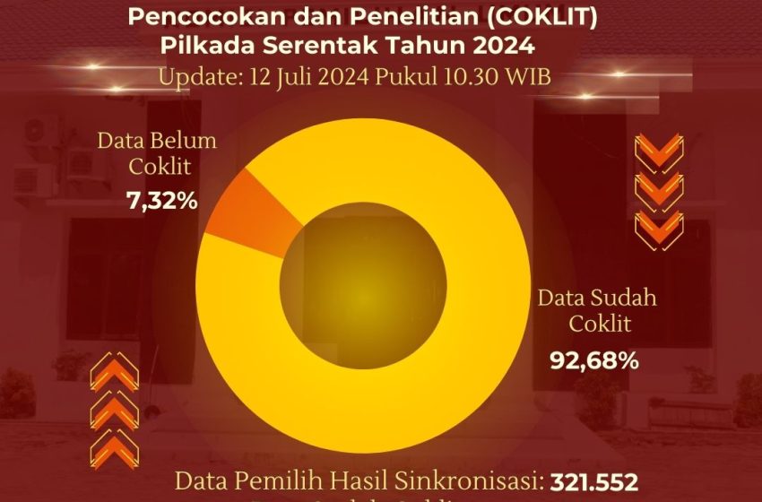  Pencoklitan Data Pemilih KPU Batu Bara Capai 92,68 Persen